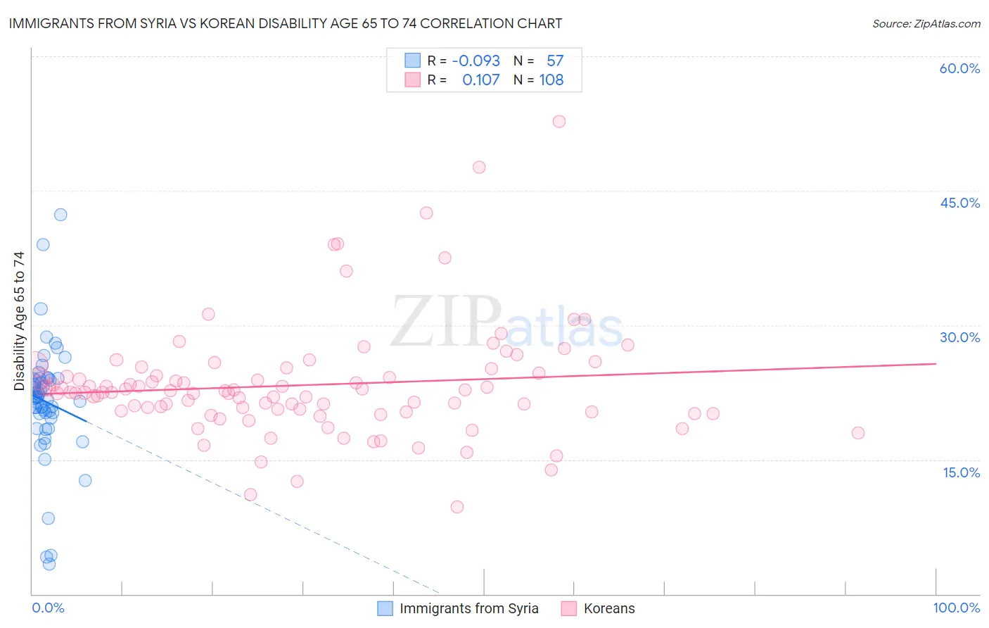 Immigrants from Syria vs Korean Disability Age 65 to 74