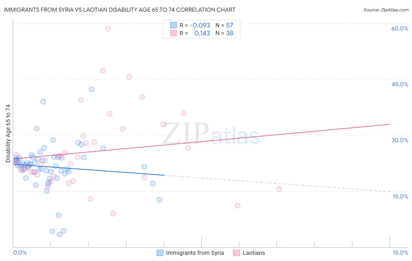 Immigrants from Syria vs Laotian Disability Age 65 to 74