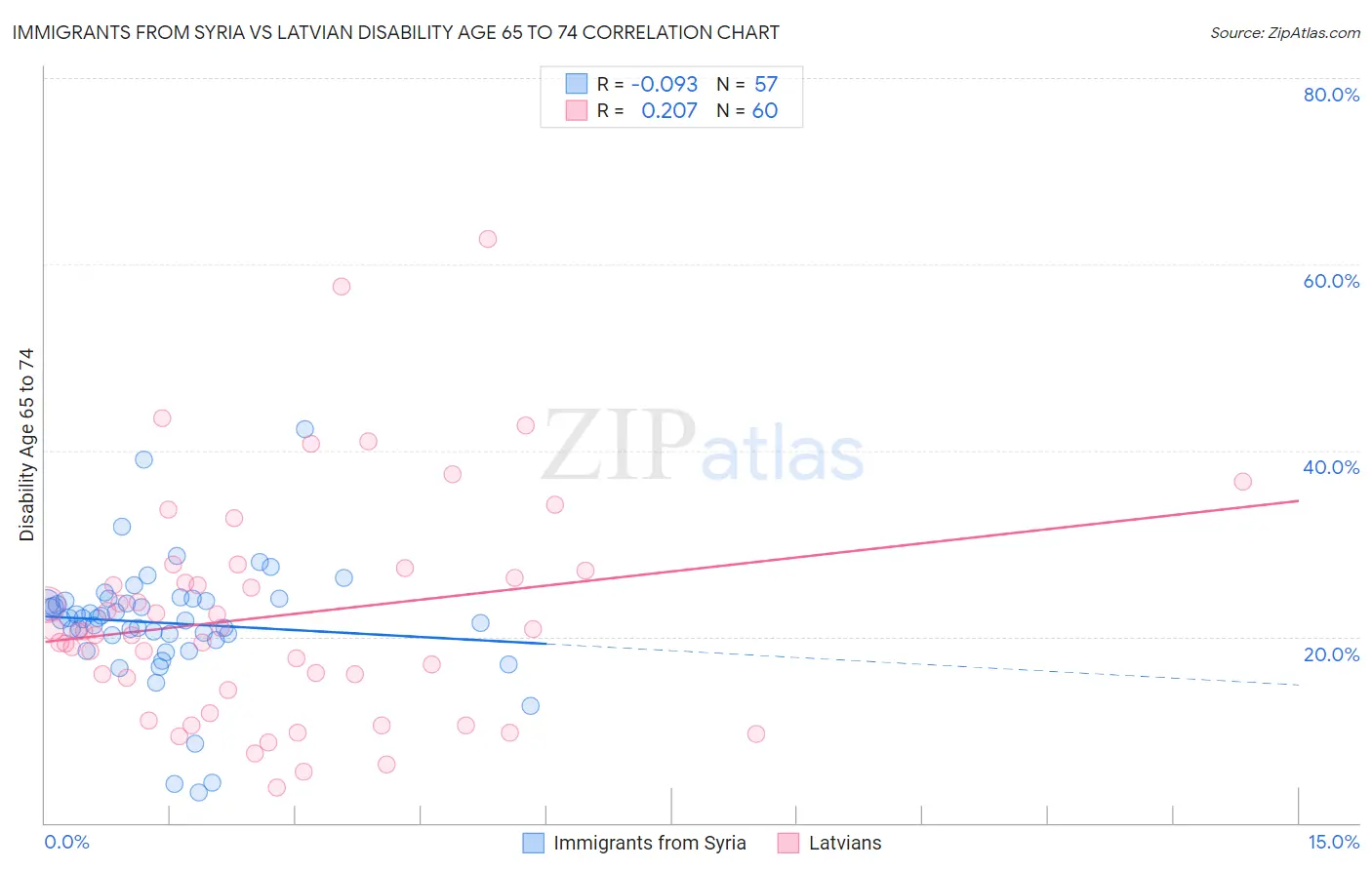 Immigrants from Syria vs Latvian Disability Age 65 to 74