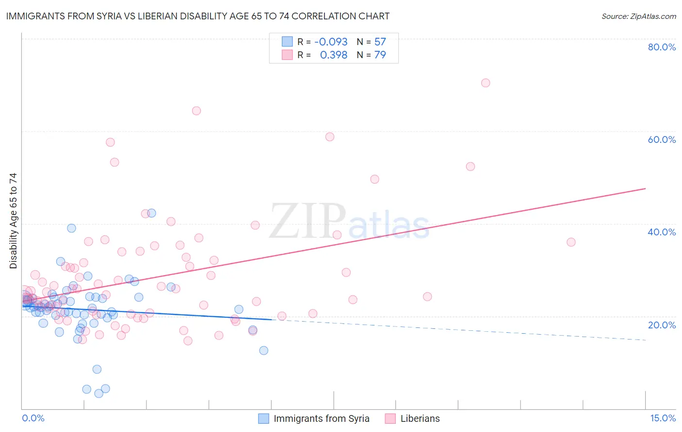 Immigrants from Syria vs Liberian Disability Age 65 to 74