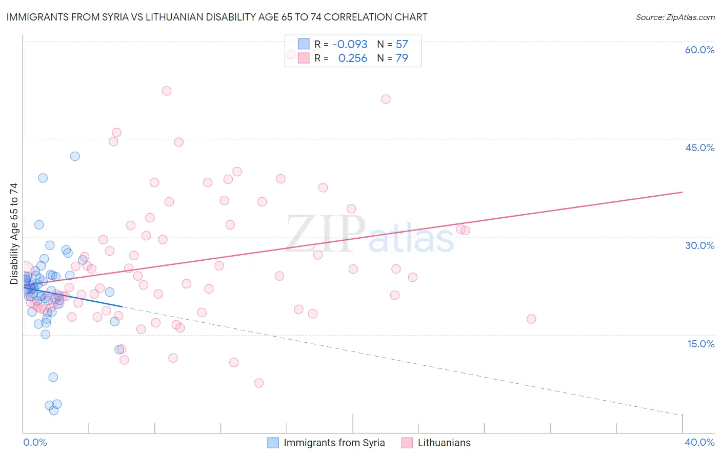 Immigrants from Syria vs Lithuanian Disability Age 65 to 74