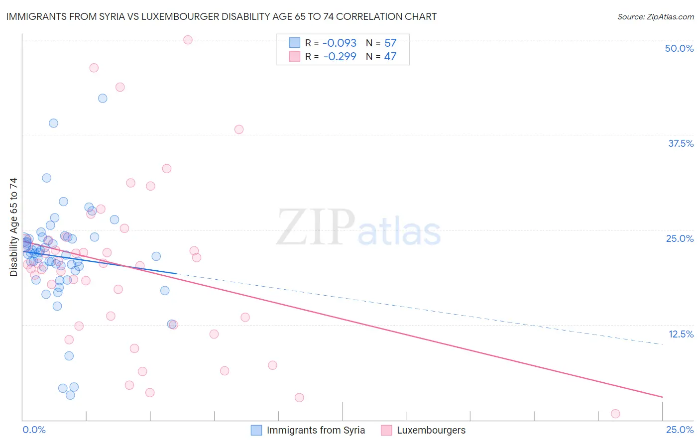 Immigrants from Syria vs Luxembourger Disability Age 65 to 74