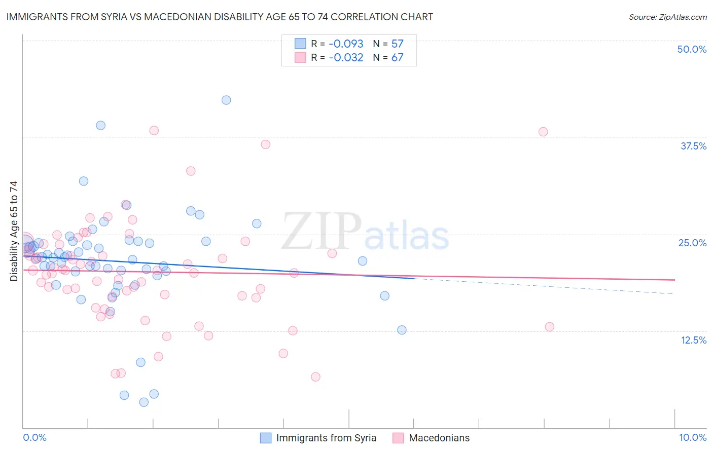Immigrants from Syria vs Macedonian Disability Age 65 to 74