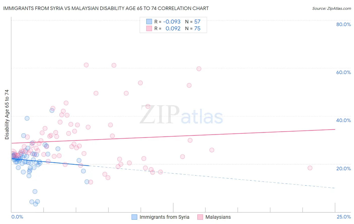 Immigrants from Syria vs Malaysian Disability Age 65 to 74