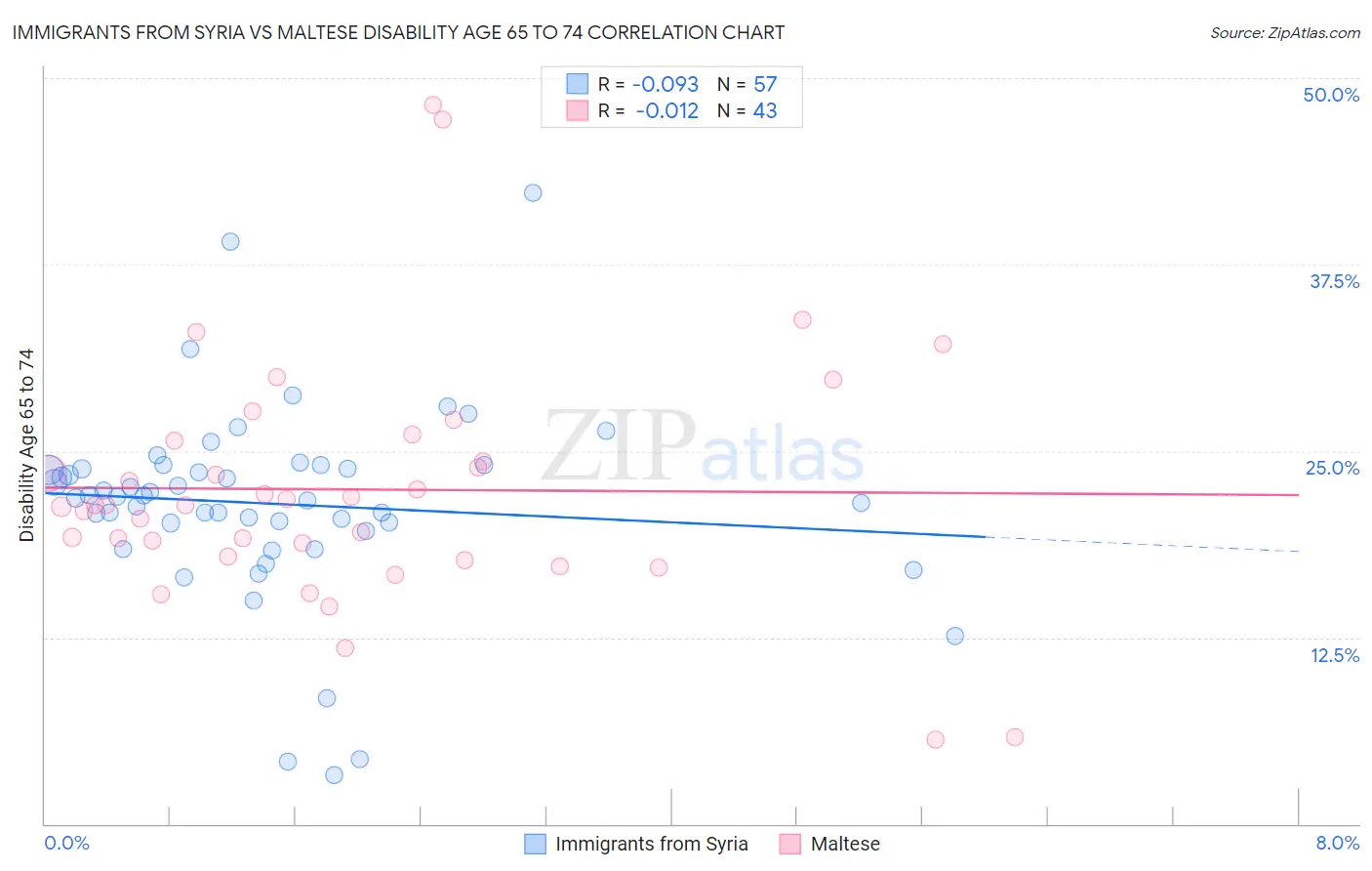 Immigrants from Syria vs Maltese Disability Age 65 to 74