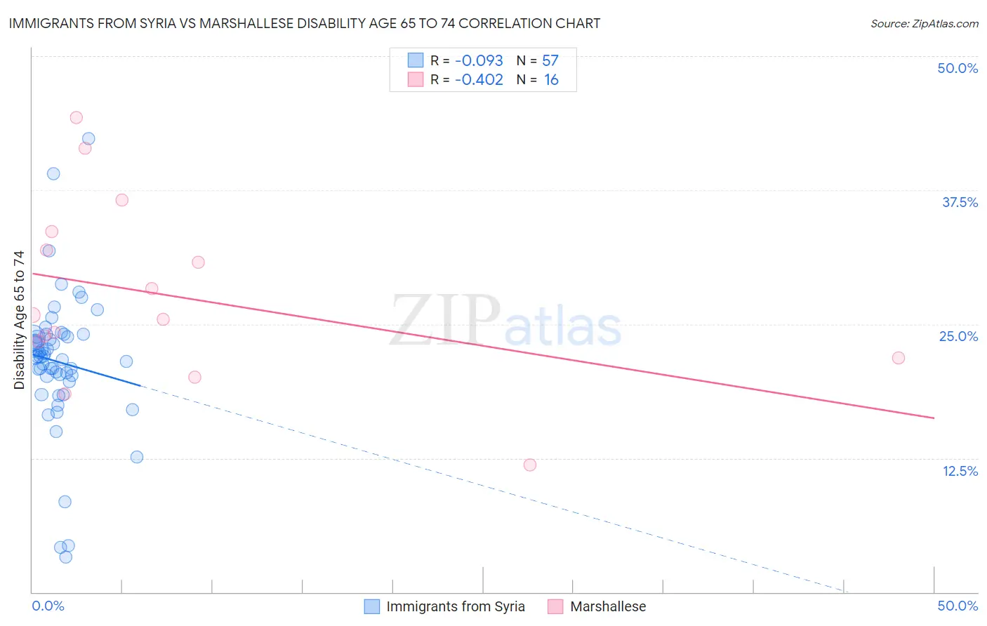 Immigrants from Syria vs Marshallese Disability Age 65 to 74