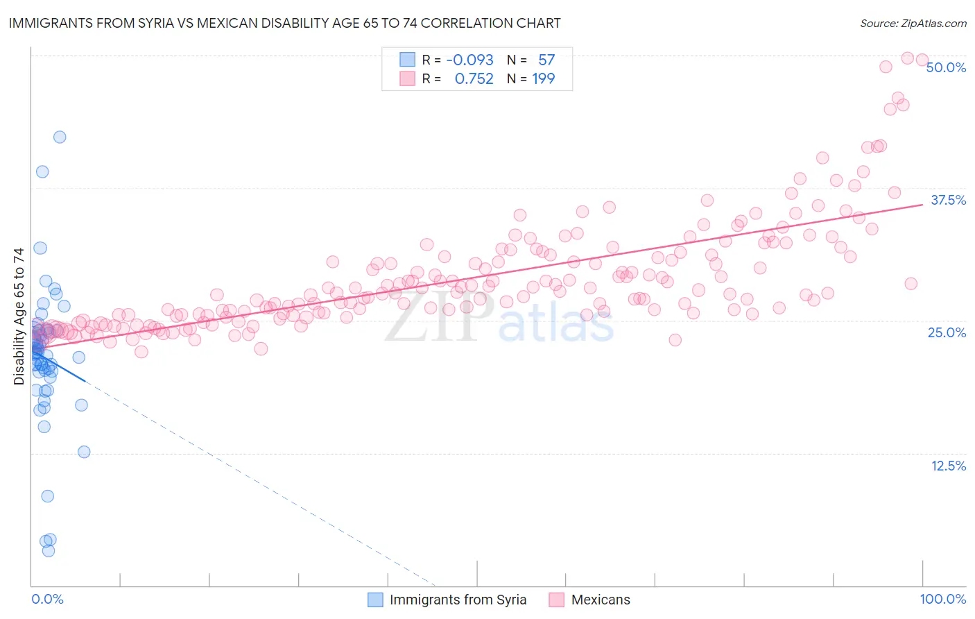 Immigrants from Syria vs Mexican Disability Age 65 to 74