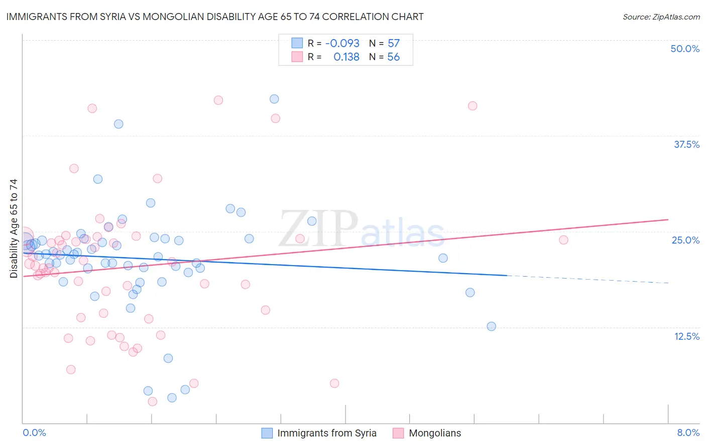 Immigrants from Syria vs Mongolian Disability Age 65 to 74