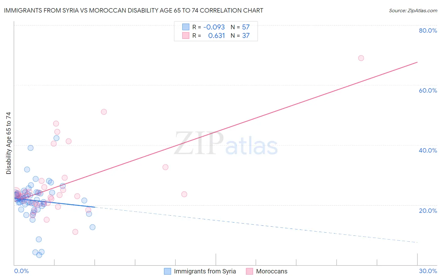 Immigrants from Syria vs Moroccan Disability Age 65 to 74