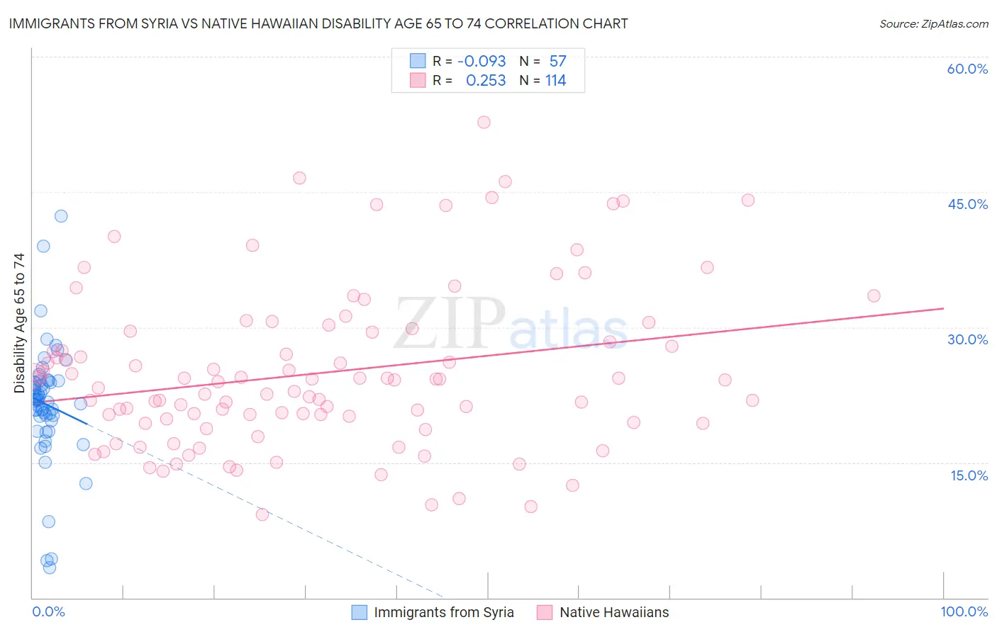 Immigrants from Syria vs Native Hawaiian Disability Age 65 to 74