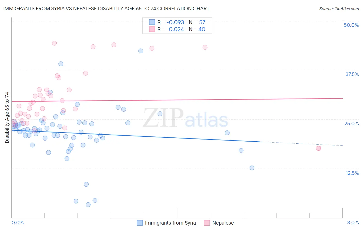 Immigrants from Syria vs Nepalese Disability Age 65 to 74