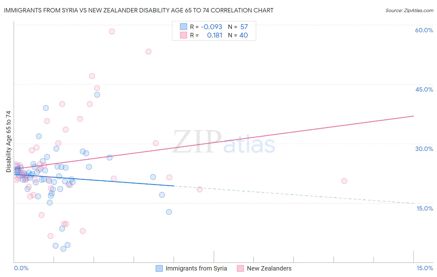Immigrants from Syria vs New Zealander Disability Age 65 to 74