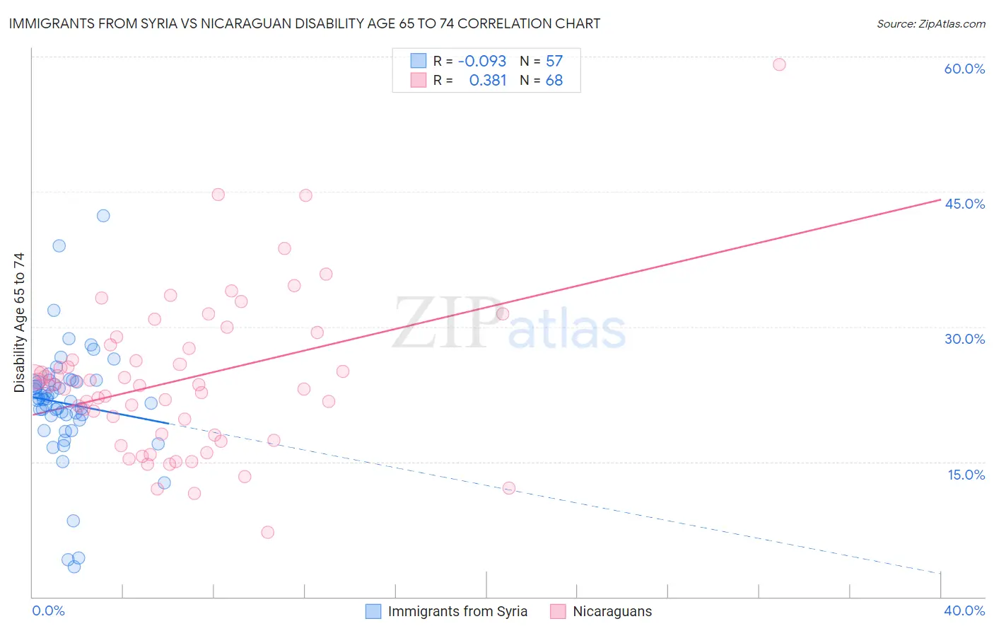 Immigrants from Syria vs Nicaraguan Disability Age 65 to 74