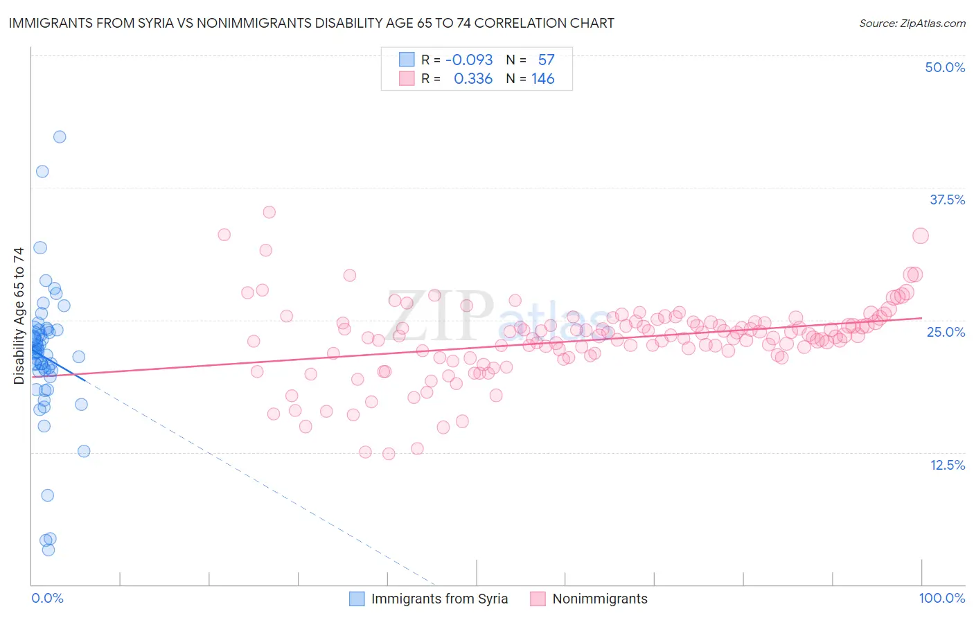 Immigrants from Syria vs Nonimmigrants Disability Age 65 to 74