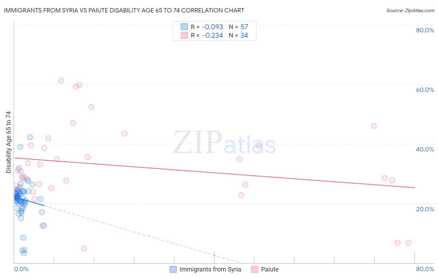 Immigrants from Syria vs Paiute Disability Age 65 to 74