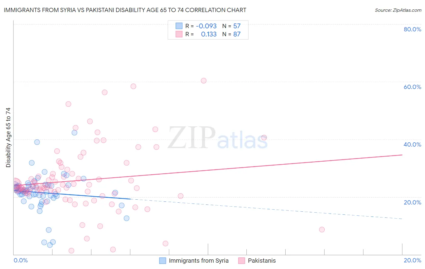 Immigrants from Syria vs Pakistani Disability Age 65 to 74