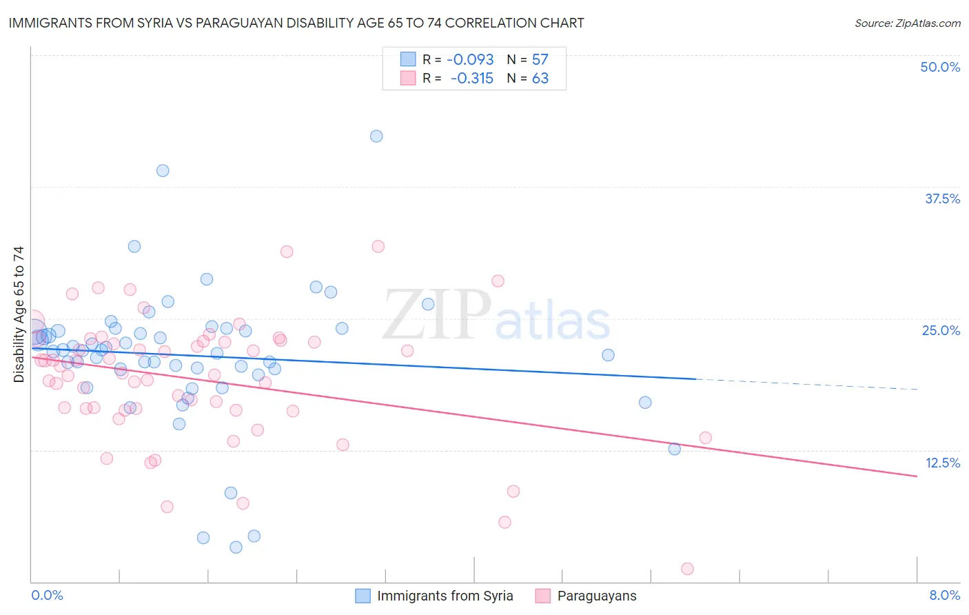 Immigrants from Syria vs Paraguayan Disability Age 65 to 74