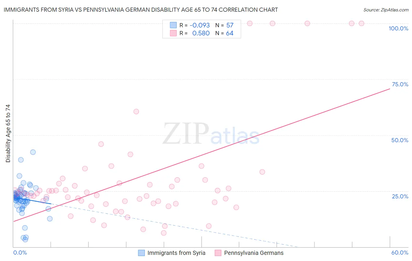 Immigrants from Syria vs Pennsylvania German Disability Age 65 to 74