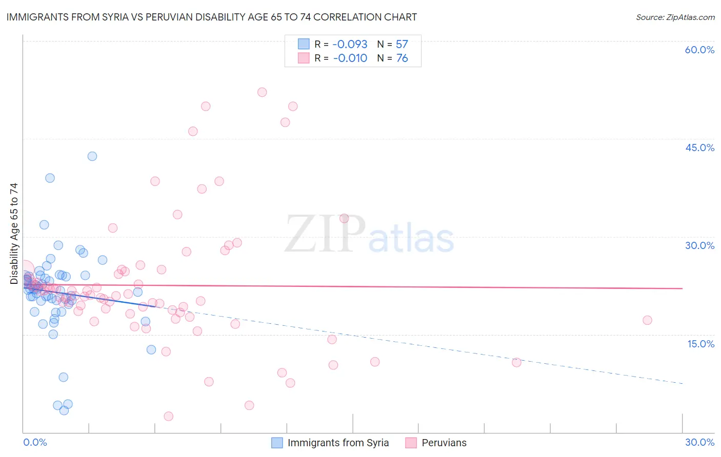 Immigrants from Syria vs Peruvian Disability Age 65 to 74