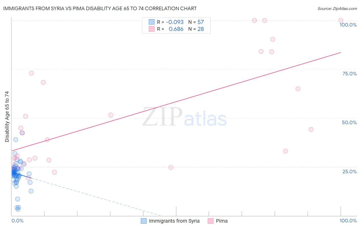 Immigrants from Syria vs Pima Disability Age 65 to 74