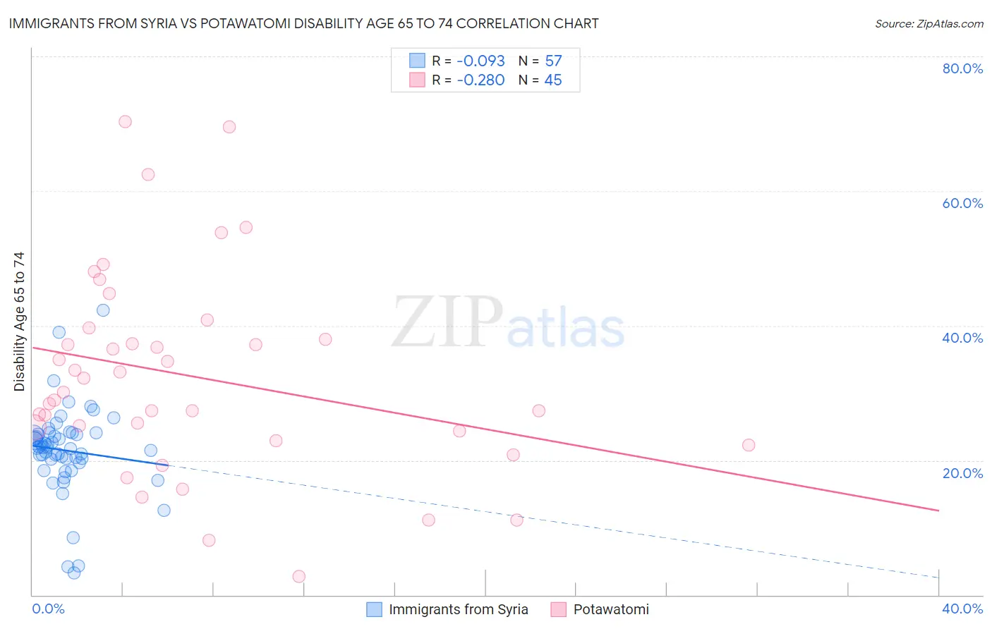 Immigrants from Syria vs Potawatomi Disability Age 65 to 74