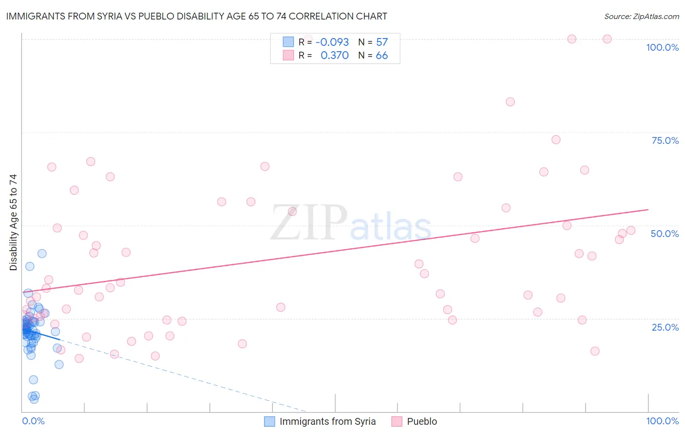 Immigrants from Syria vs Pueblo Disability Age 65 to 74