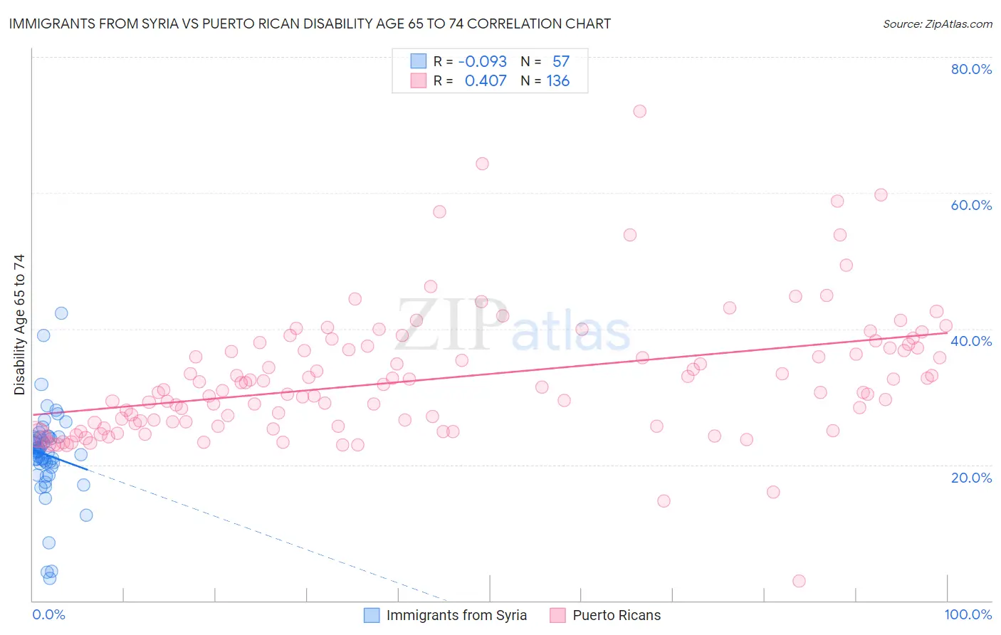 Immigrants from Syria vs Puerto Rican Disability Age 65 to 74