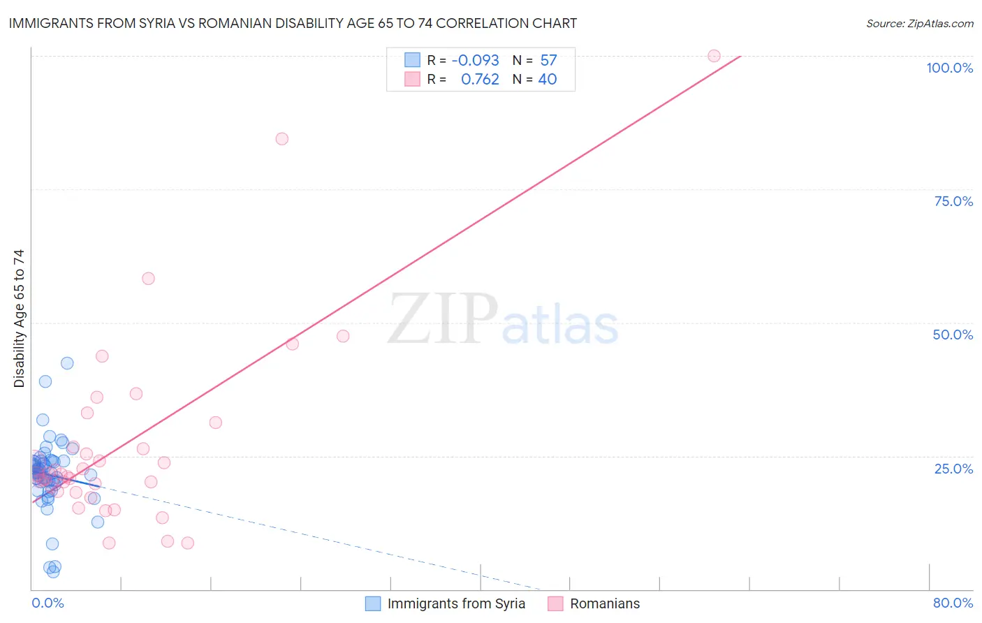 Immigrants from Syria vs Romanian Disability Age 65 to 74