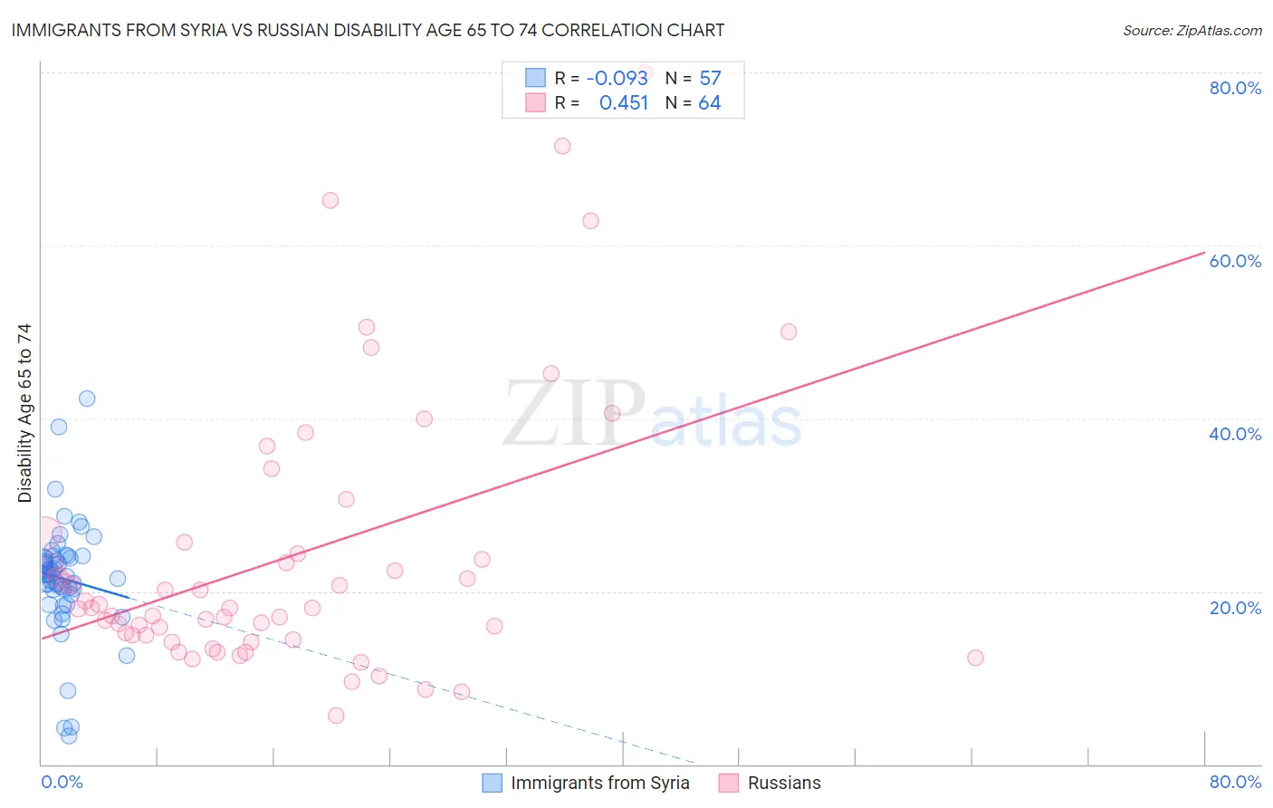 Immigrants from Syria vs Russian Disability Age 65 to 74