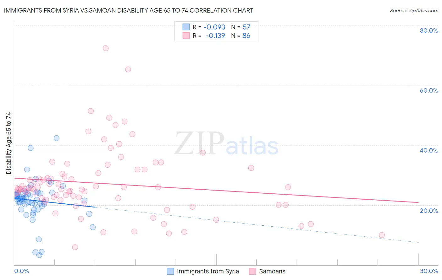 Immigrants from Syria vs Samoan Disability Age 65 to 74