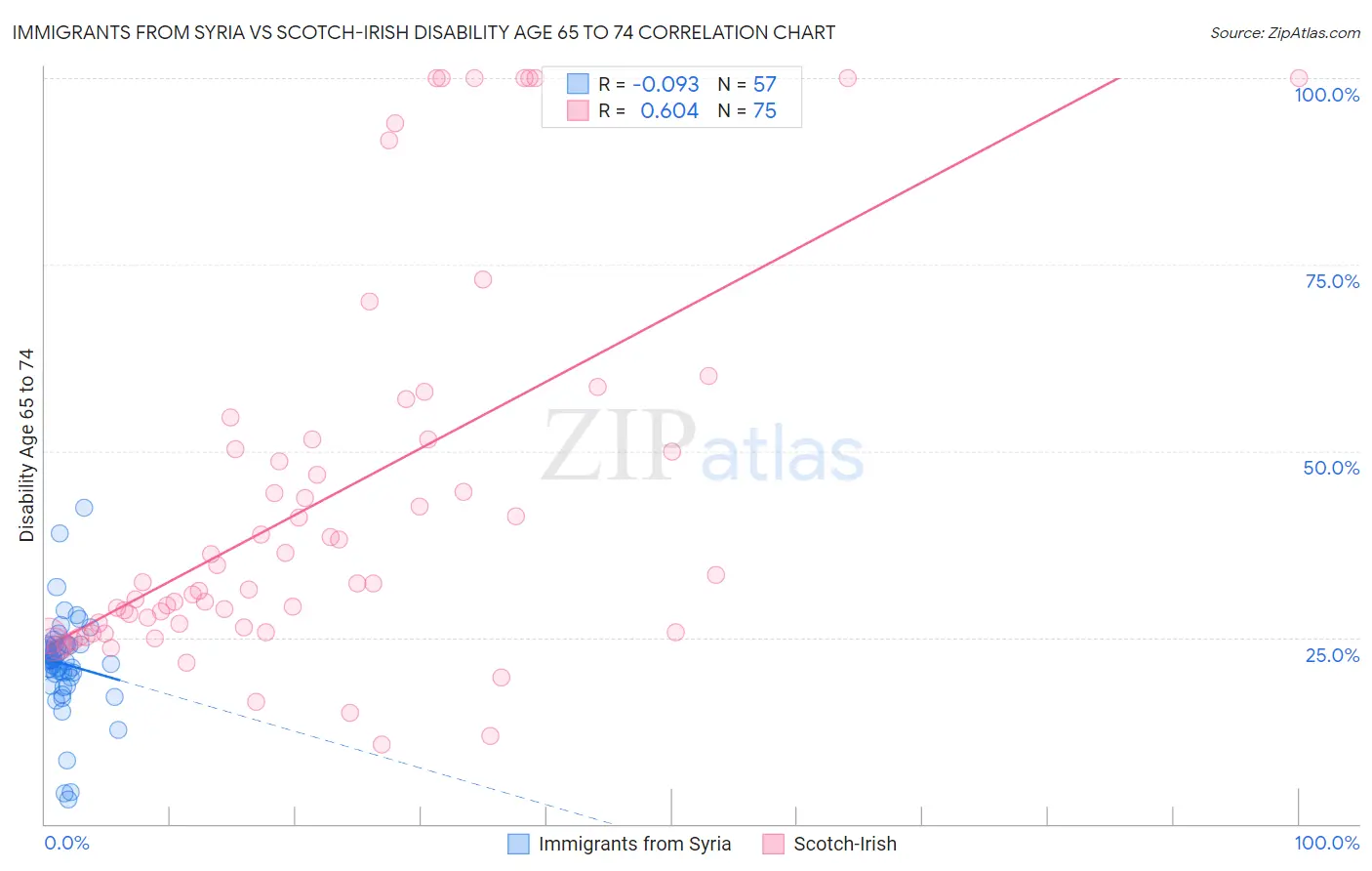 Immigrants from Syria vs Scotch-Irish Disability Age 65 to 74