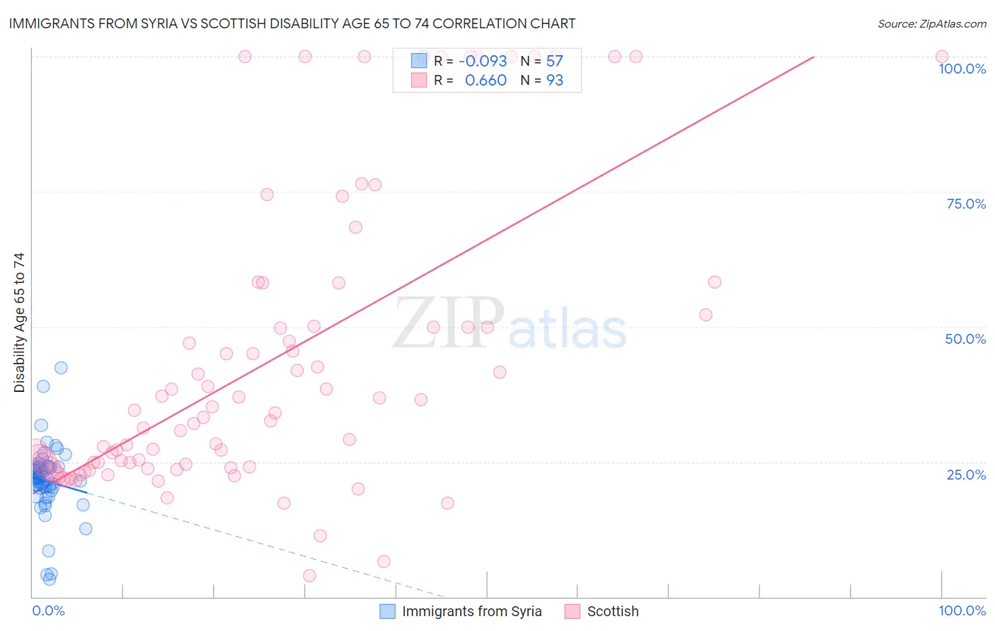 Immigrants from Syria vs Scottish Disability Age 65 to 74