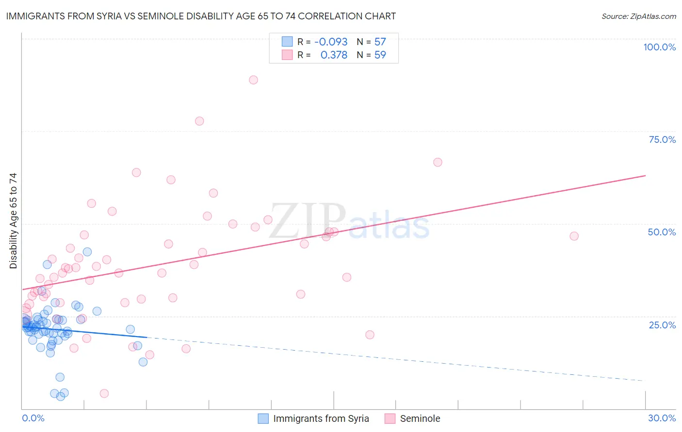 Immigrants from Syria vs Seminole Disability Age 65 to 74