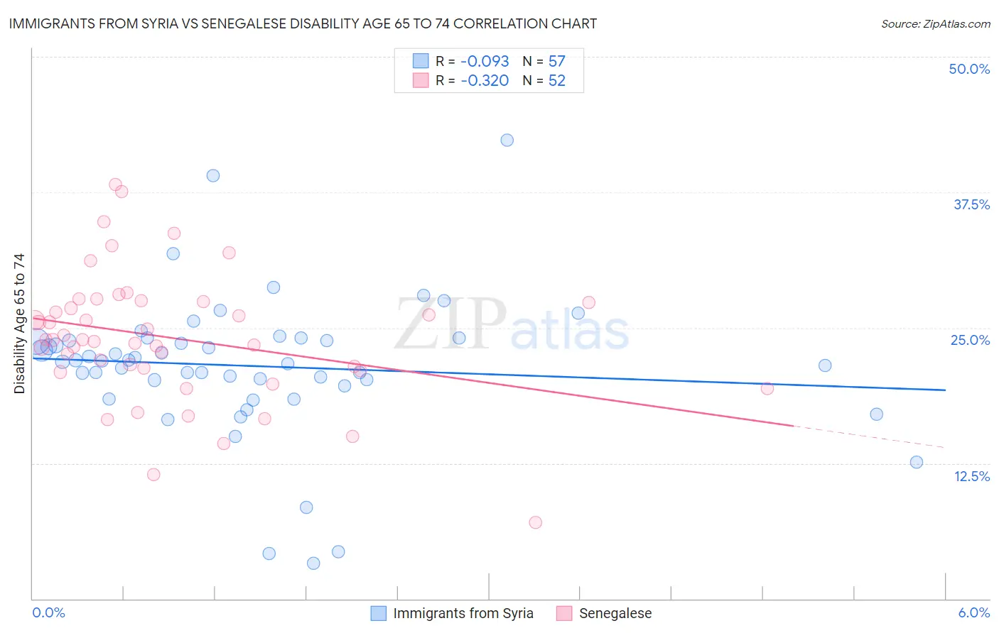 Immigrants from Syria vs Senegalese Disability Age 65 to 74