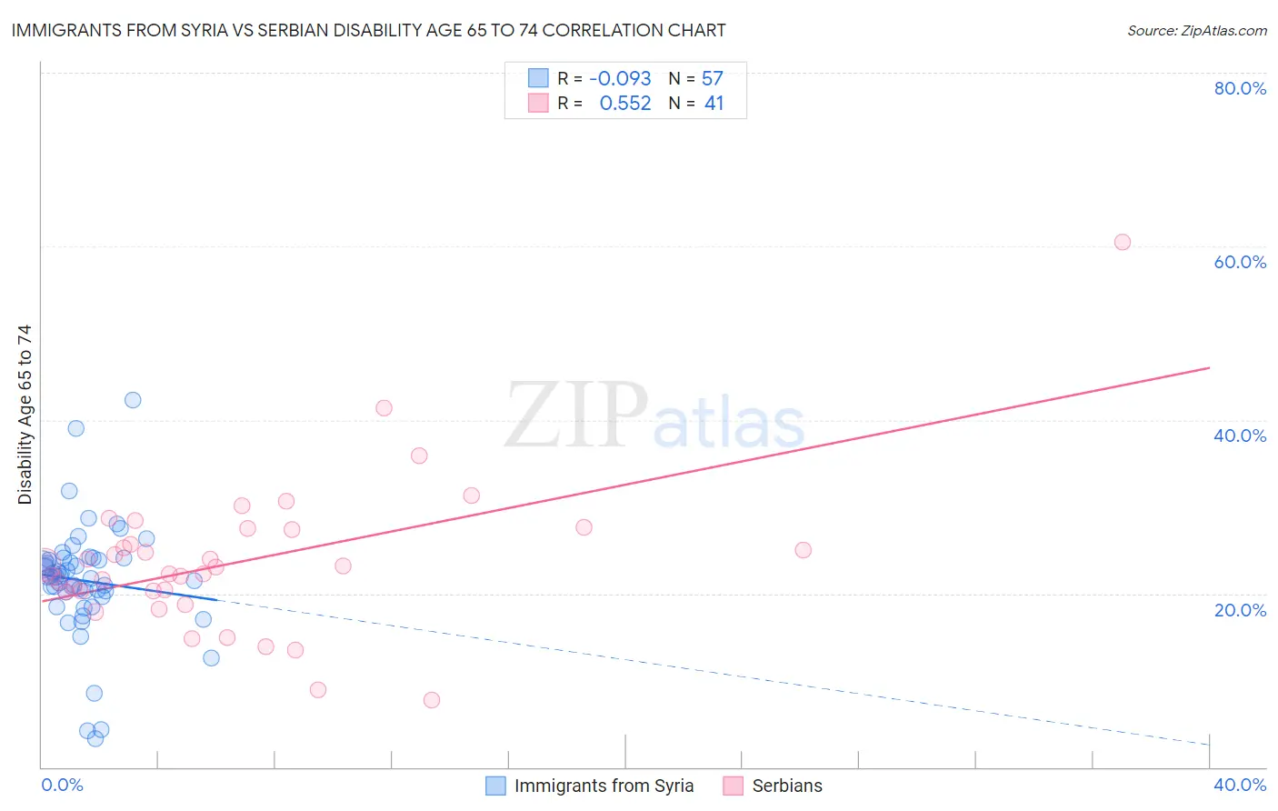 Immigrants from Syria vs Serbian Disability Age 65 to 74