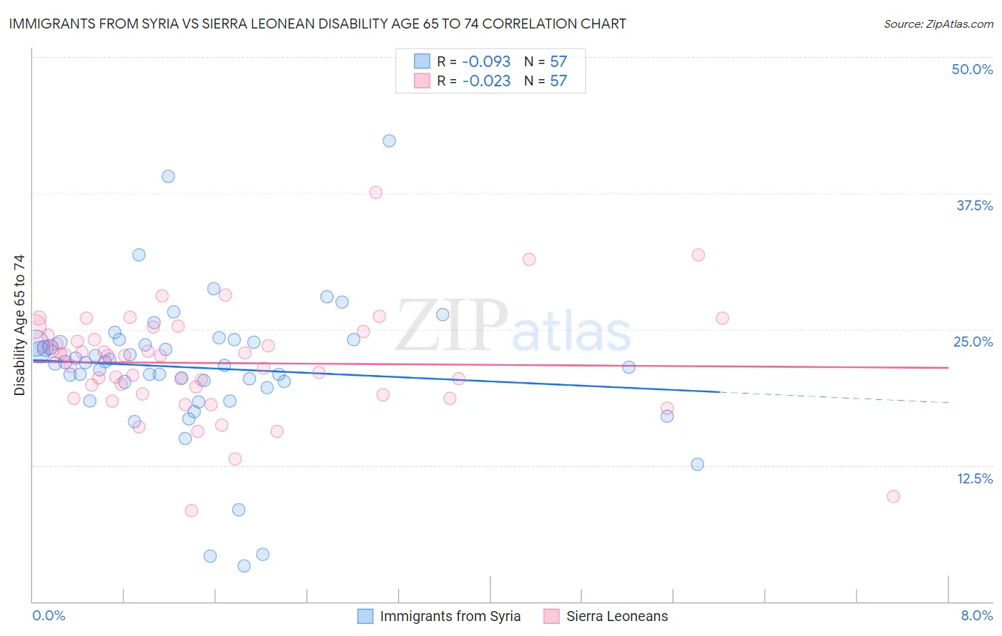 Immigrants from Syria vs Sierra Leonean Disability Age 65 to 74
