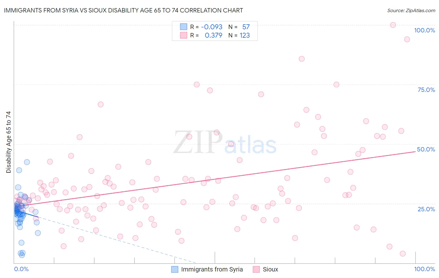 Immigrants from Syria vs Sioux Disability Age 65 to 74
