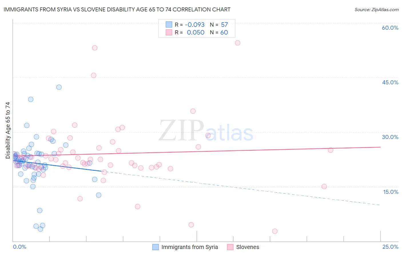 Immigrants from Syria vs Slovene Disability Age 65 to 74