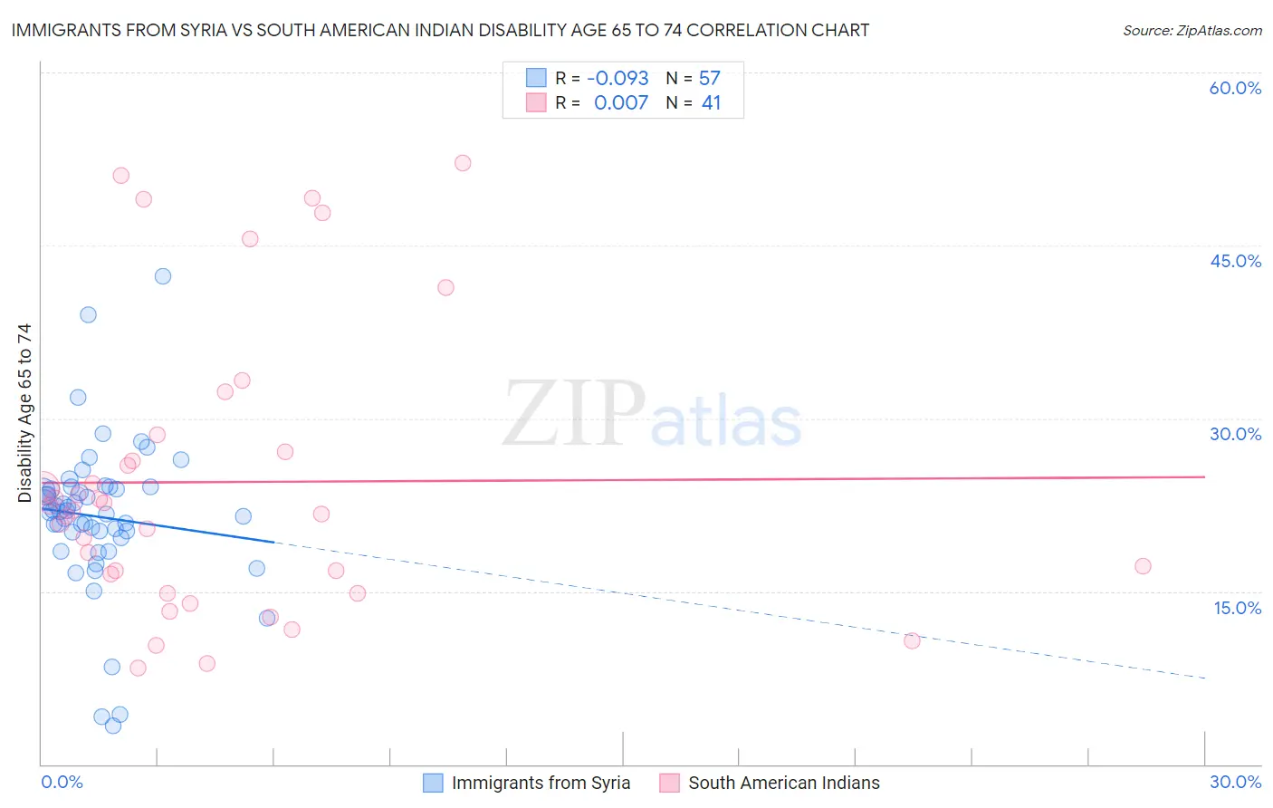 Immigrants from Syria vs South American Indian Disability Age 65 to 74