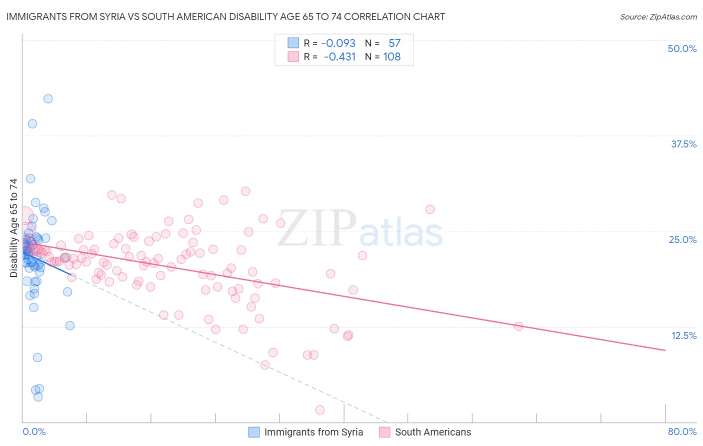 Immigrants from Syria vs South American Disability Age 65 to 74