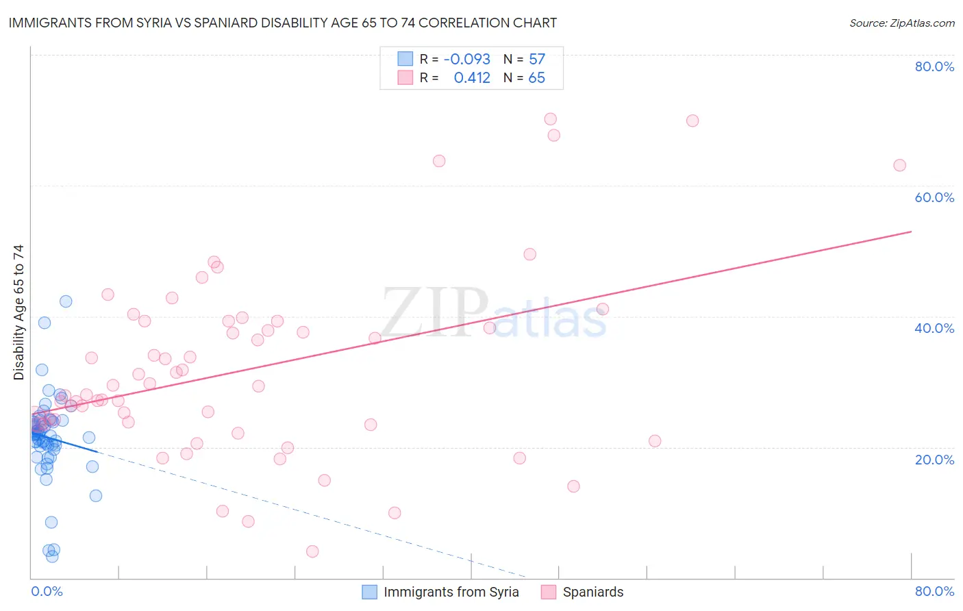 Immigrants from Syria vs Spaniard Disability Age 65 to 74
