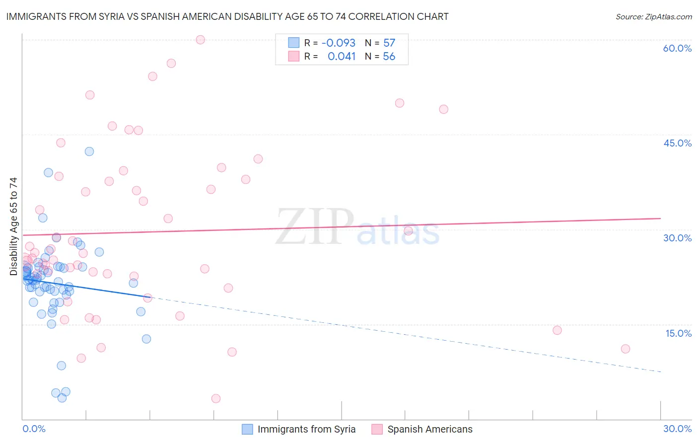 Immigrants from Syria vs Spanish American Disability Age 65 to 74