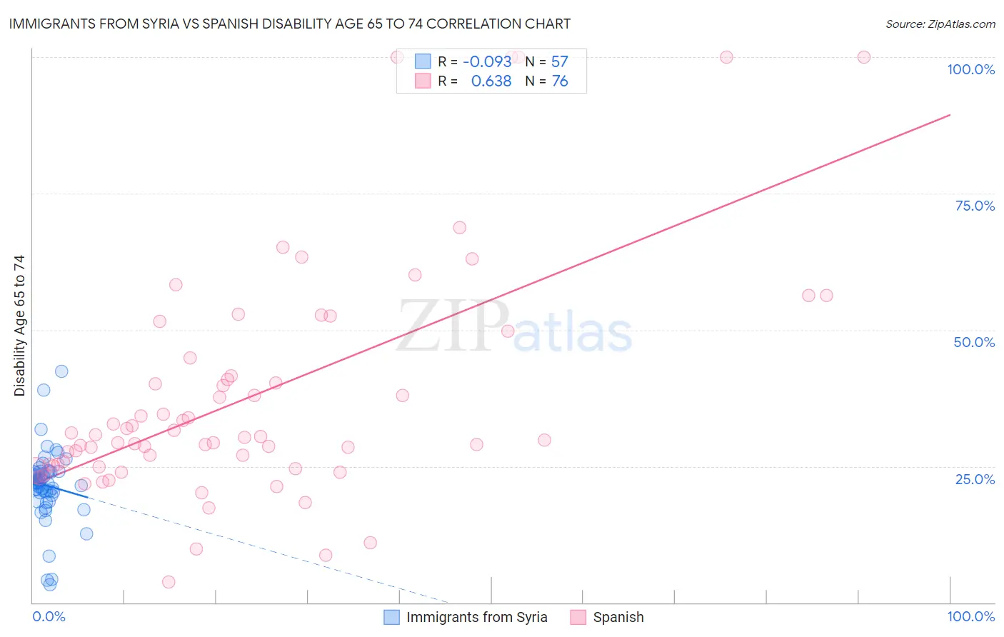 Immigrants from Syria vs Spanish Disability Age 65 to 74