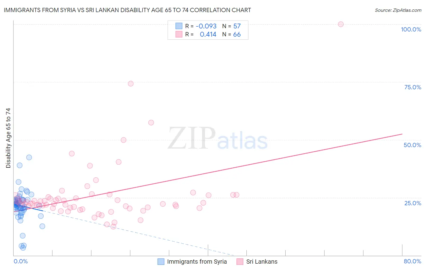 Immigrants from Syria vs Sri Lankan Disability Age 65 to 74