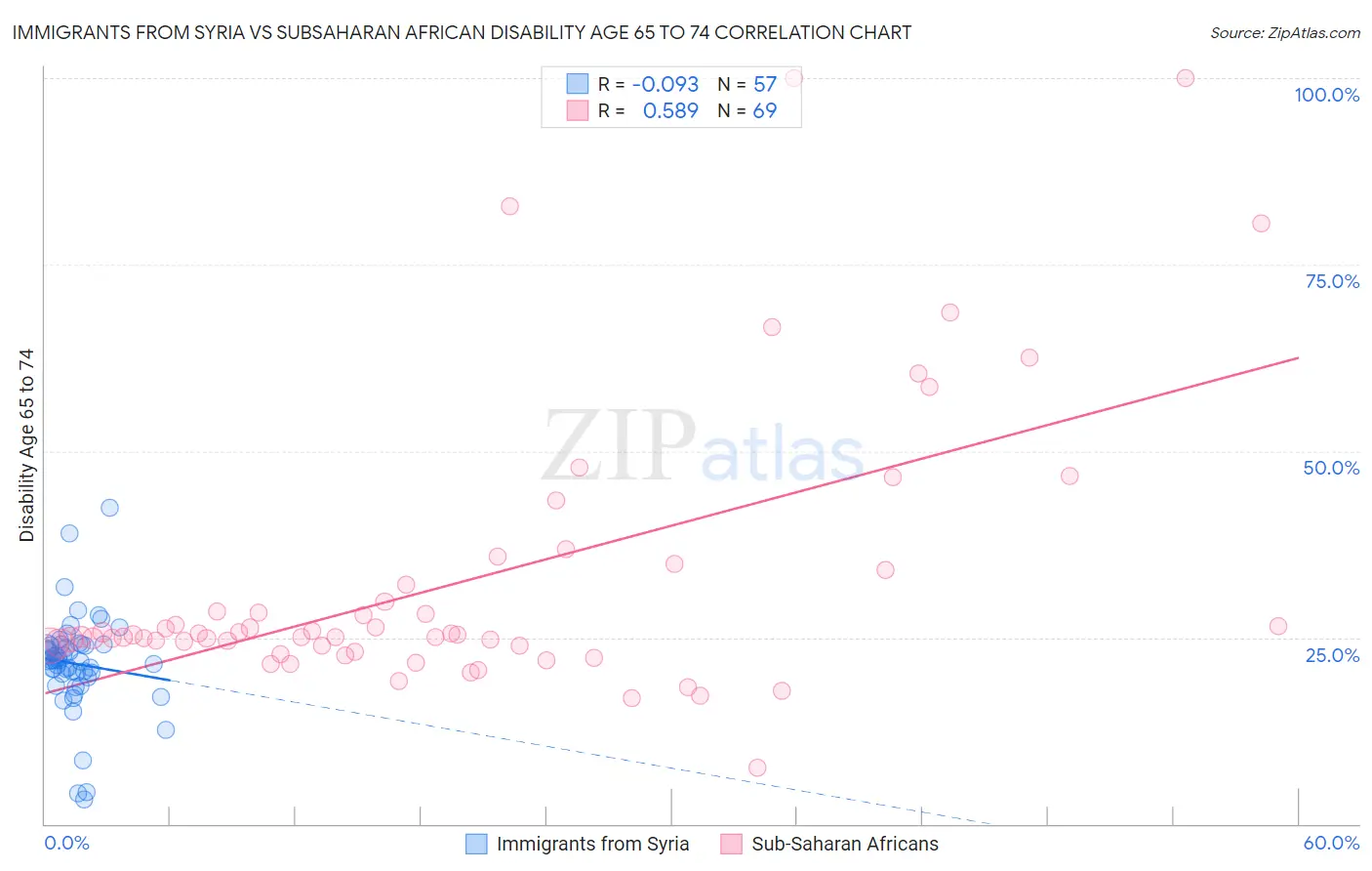 Immigrants from Syria vs Subsaharan African Disability Age 65 to 74