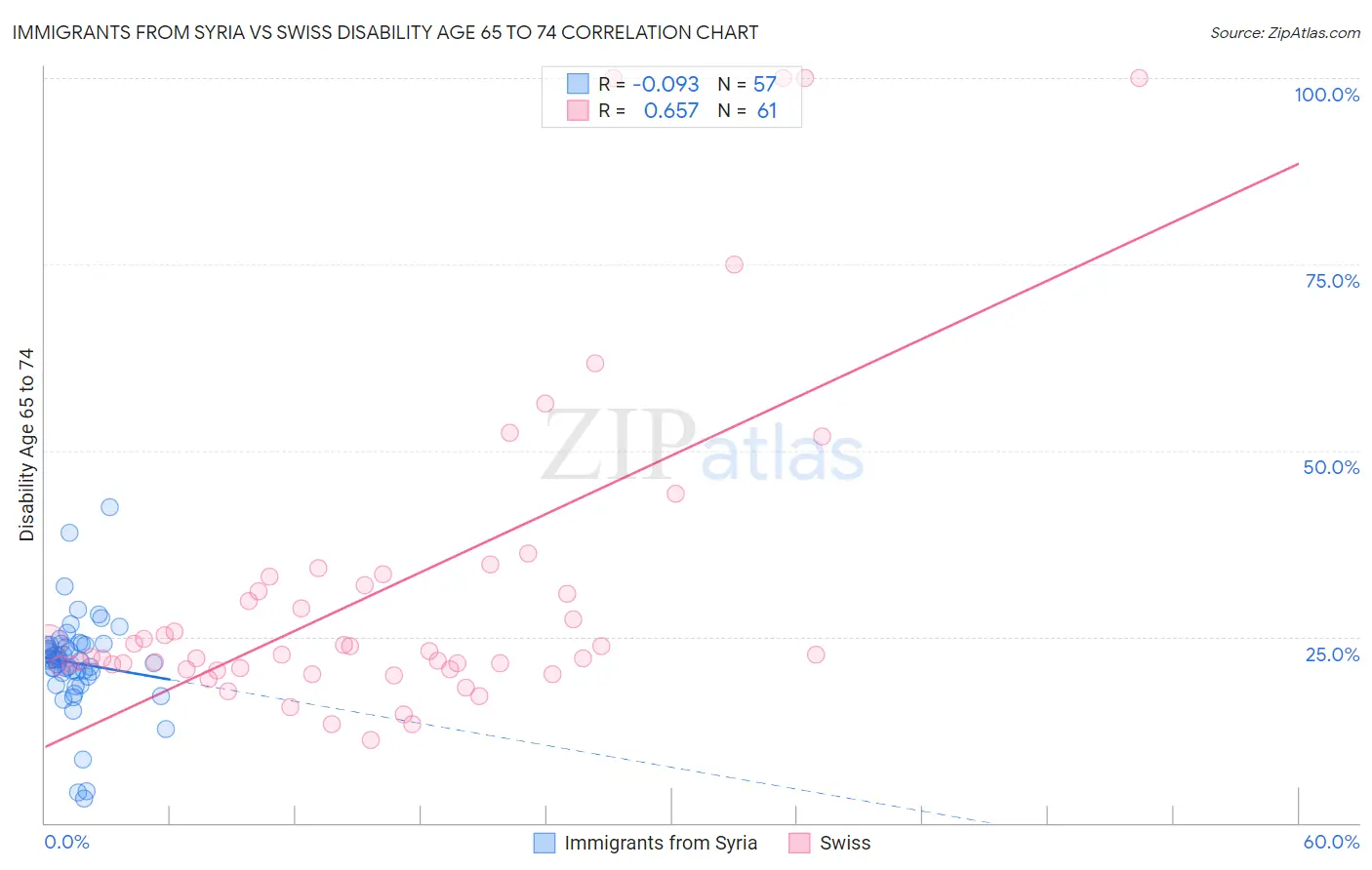 Immigrants from Syria vs Swiss Disability Age 65 to 74