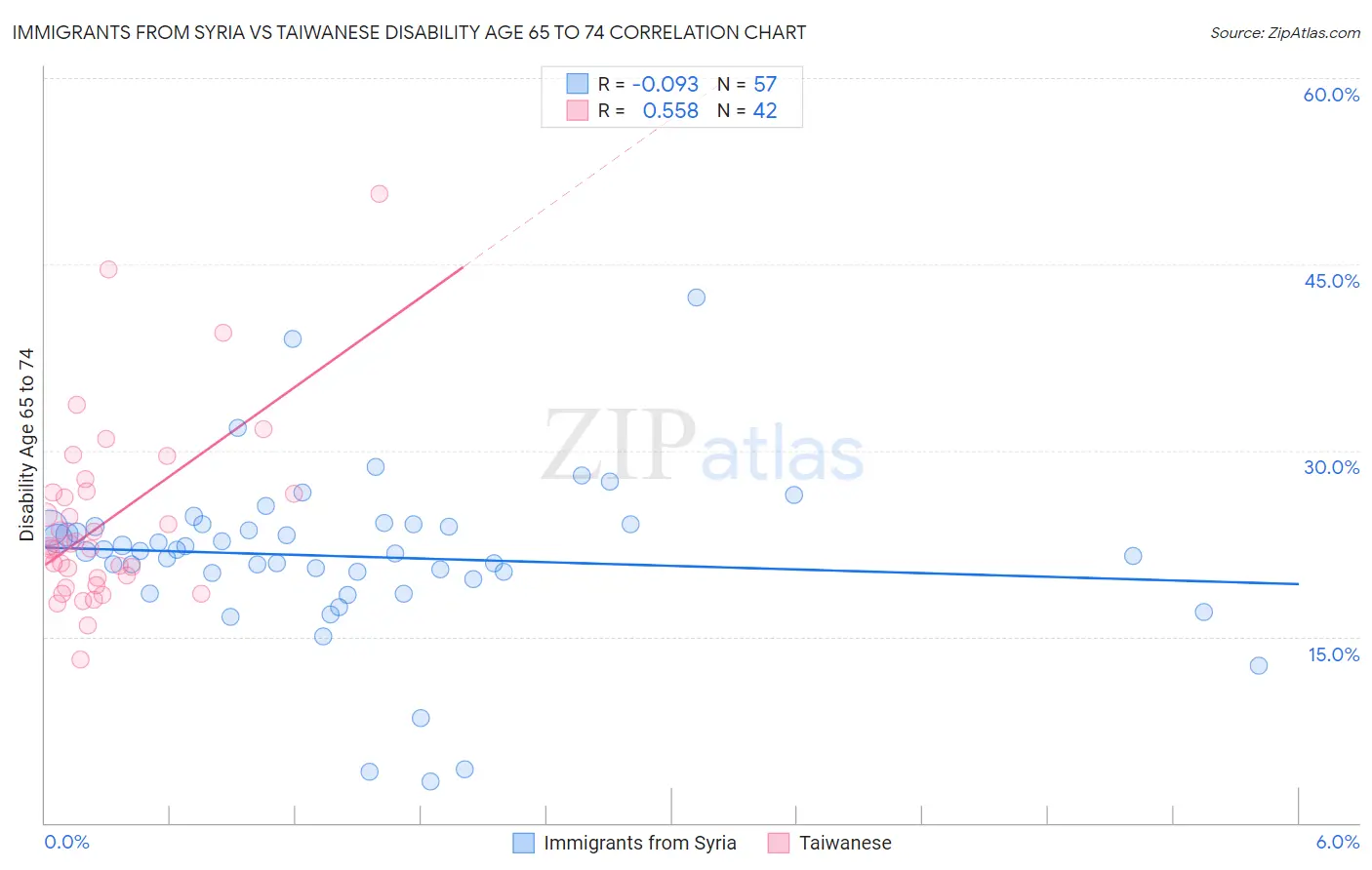 Immigrants from Syria vs Taiwanese Disability Age 65 to 74