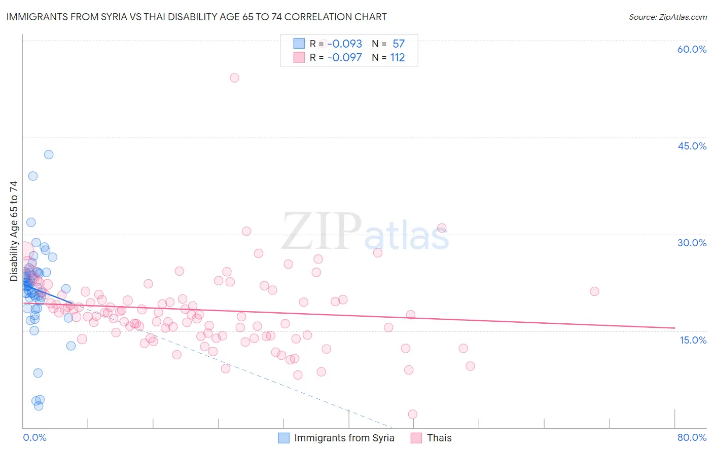 Immigrants from Syria vs Thai Disability Age 65 to 74