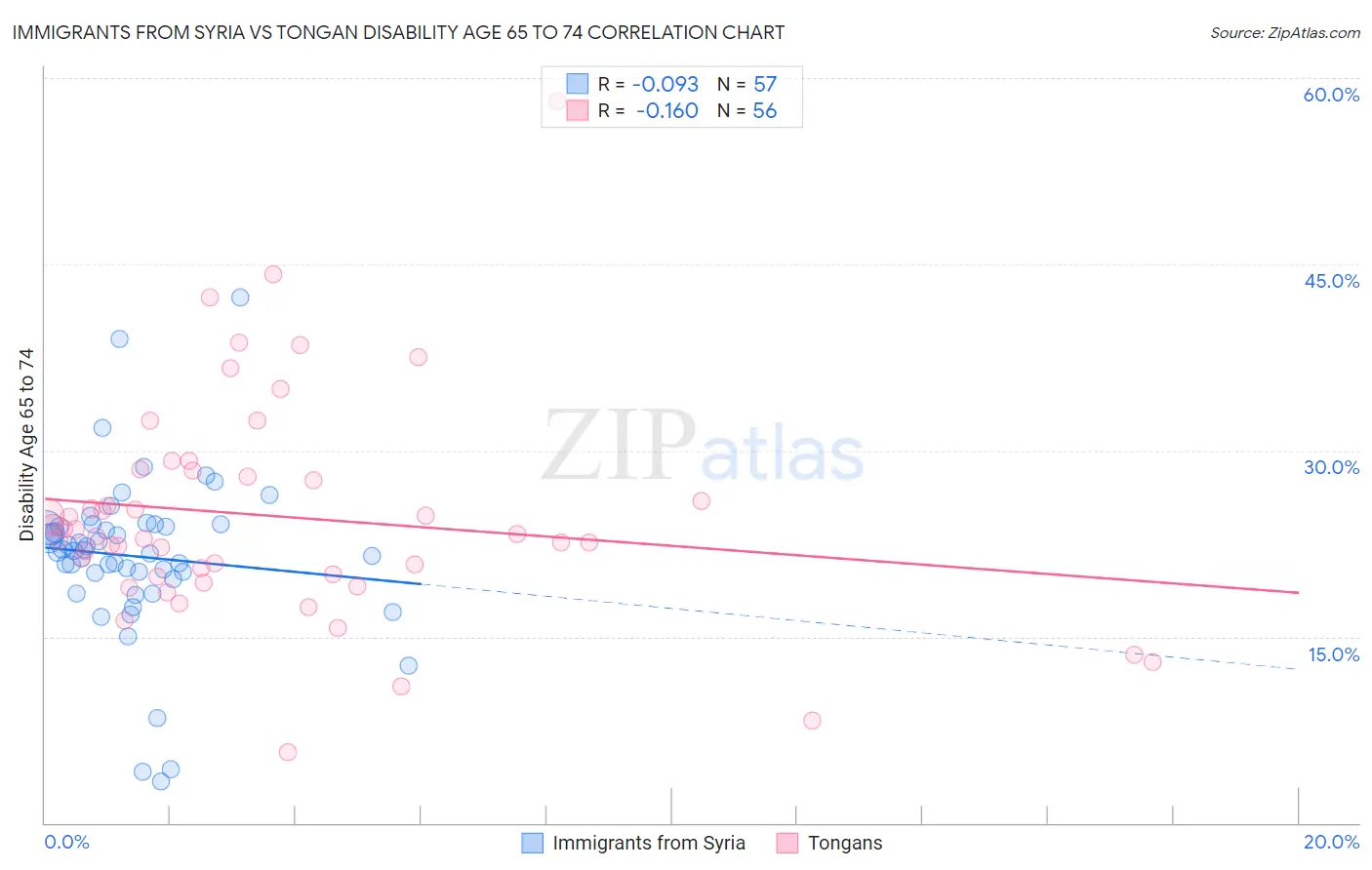 Immigrants from Syria vs Tongan Disability Age 65 to 74