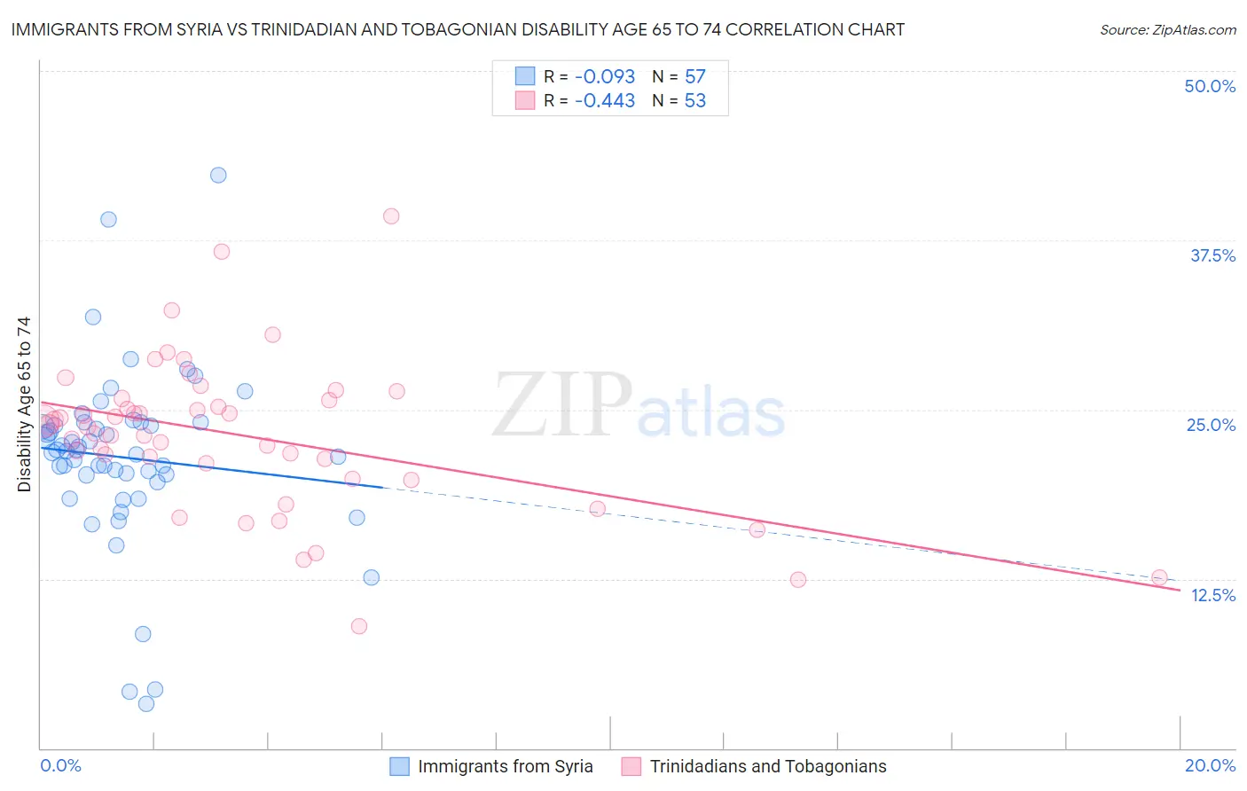 Immigrants from Syria vs Trinidadian and Tobagonian Disability Age 65 to 74